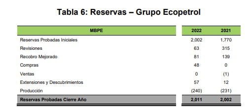 Esta tabla muestra las reservas de Ecopetrol según resultados financieros del 2022.