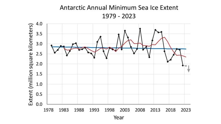 Descenso anual del hielo antártico.
