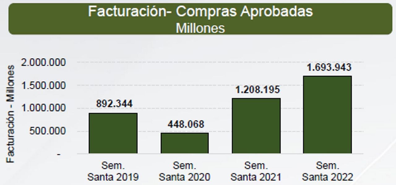 Los colombianos realizaron cerca de 14 millones de transacciones electrónicas, con una facturación de $1,6 billones de pesos.