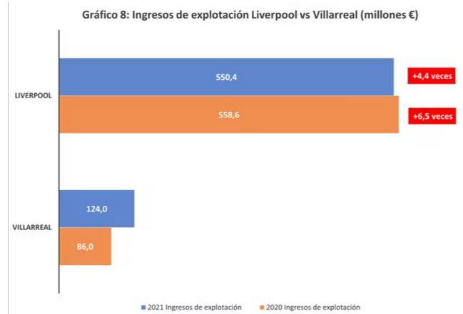 Ingresos de explotación Liverpool vs Villarreal (millones de €)