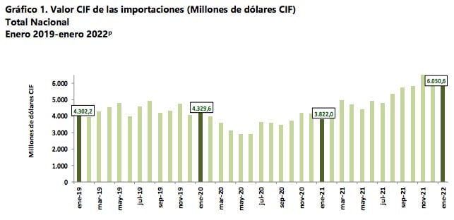 Importaciones de Colombia en enero