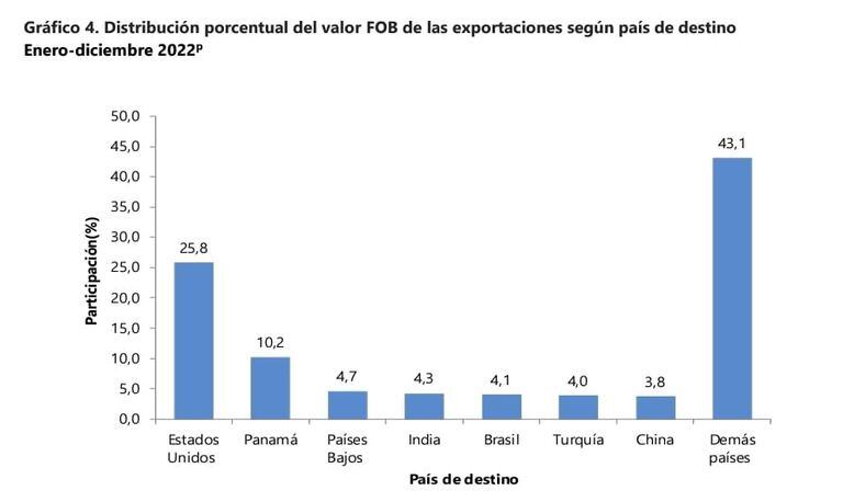 Países que contribuyeron al crecimiento de las exportaciones colombianas en 2022.