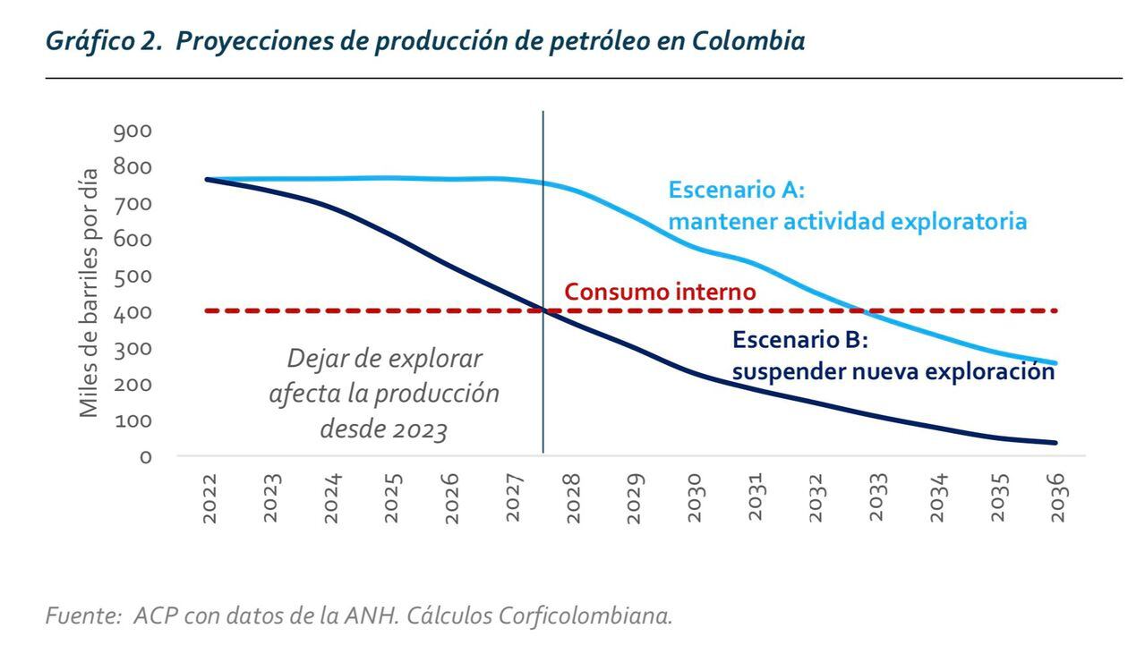 Proyecciones de producción de petróleo en Colombia