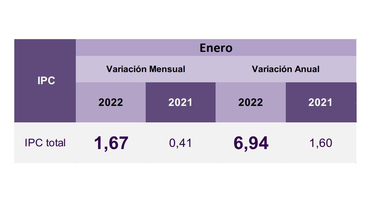 Inflación de Colombia en enero de 2022, Foto: Dane
