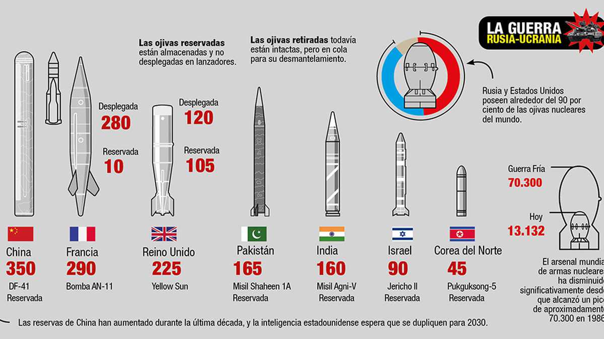 The United States and Russia have almost all nuclear weapons in the world. 