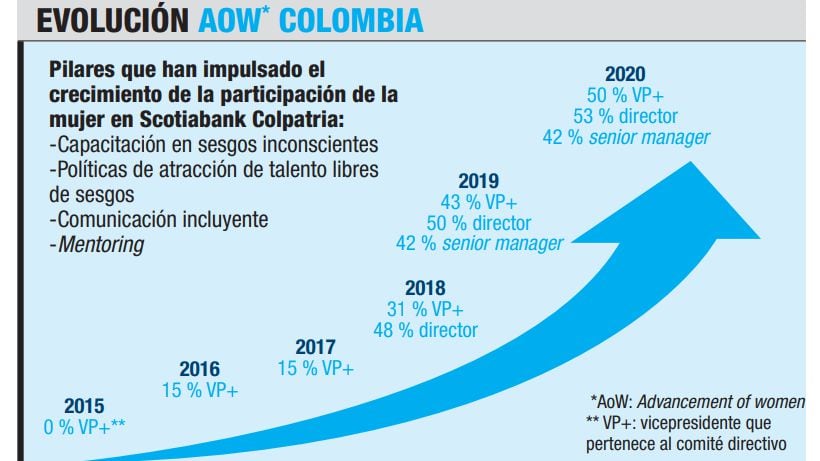 Evaluación Advancement of women Colombia