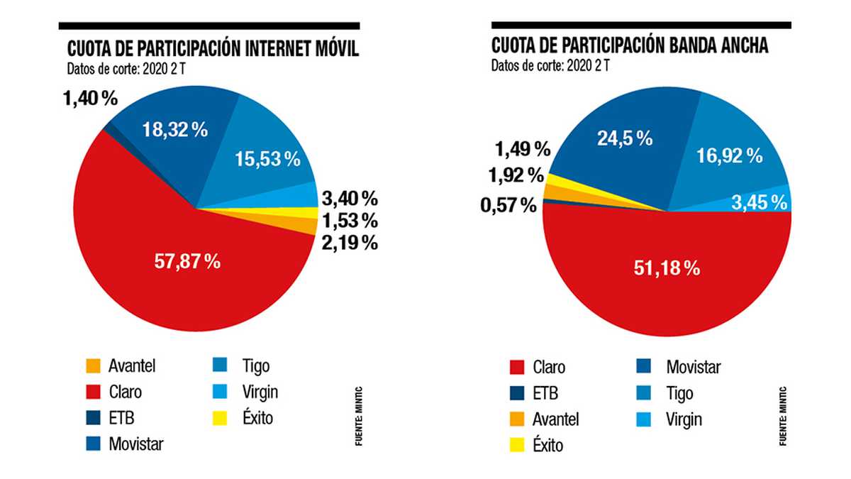 Según el MinTIC, Claro tiene casi el 60 % del mercado de datos móviles en Colombia.