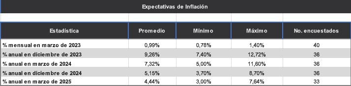 El análisis reveló que para marzo de este año, se prevé una inflación mensual del 0,99 %. Inferior al 1,66 % arrojado en el segundo mes.