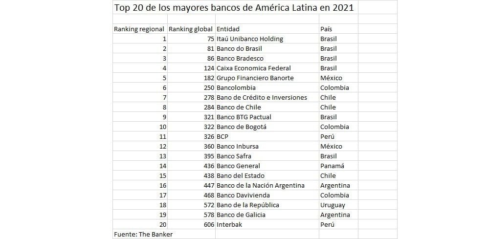 Ranking de los mayores bancos del mundo y de América Latina de The Banker.