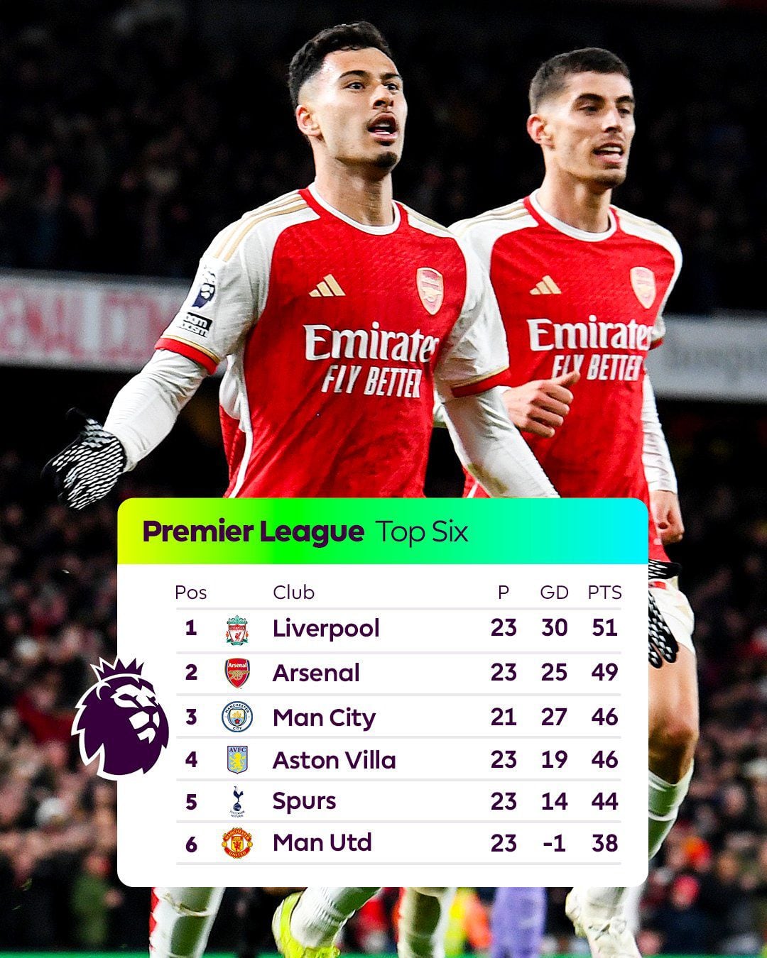 Tabla de posiciones de la Premier League tras victoria de Arsenal sobre Liverpool