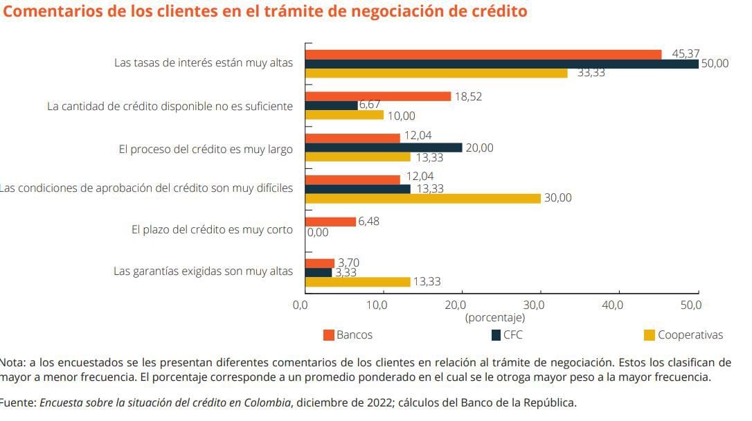 Reporte de la situación del crédito en Colombia - diciembre de 2022