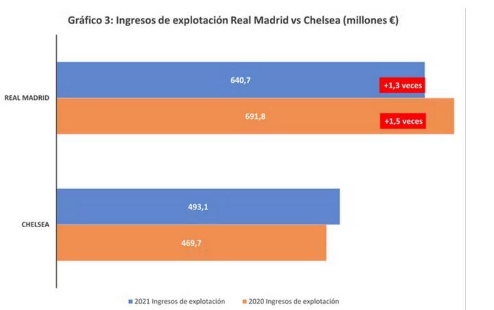 Ingresos de explotación Real Madrid vs Chelsea (millones de €)