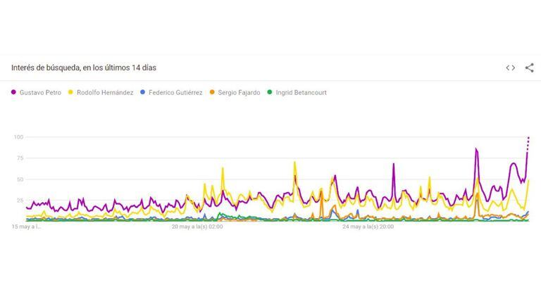 Estadísticas trends Google / candidatos Colombia