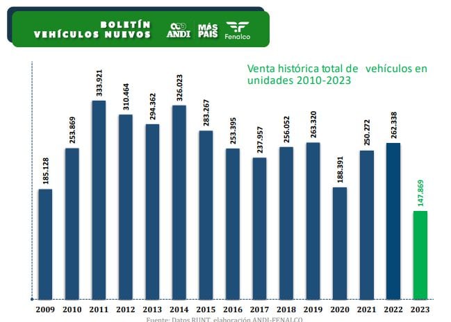 Así van las ventas de vehículos en 2023. Cortesía: Andi - Fenalco