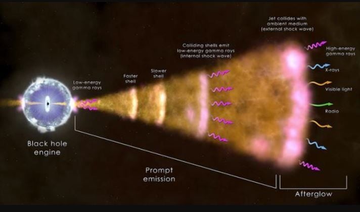 Los científicos creen que la emisión de rayos gamma, que duró más de 300 segundos, es el grito de nacimiento de un agujero negro.