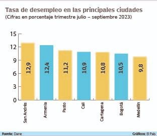Desempleo en las principales ciudades en el trimestre julio -  septiembre 2023.
Gráfico: El País   Fuente: Dane