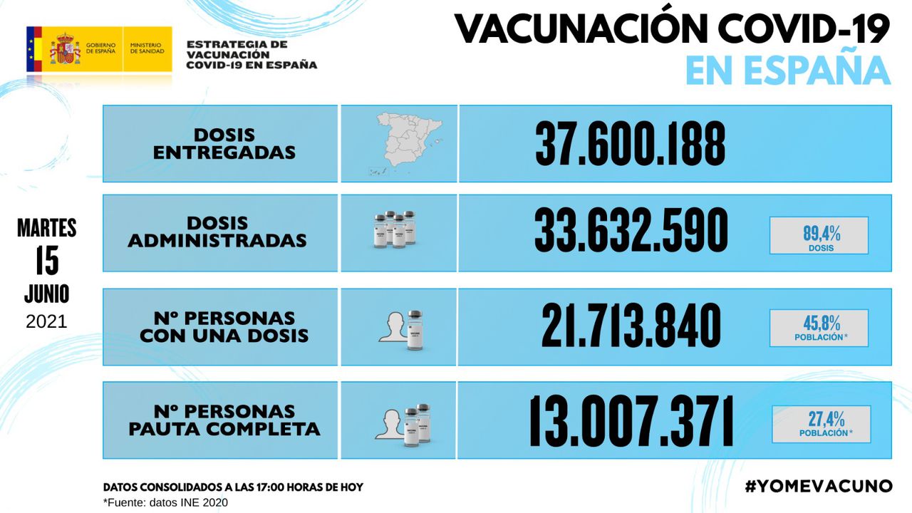 En España se han distribuido 37.600.188 de dosis, de las cuales 33.632.590 han sido aplicadas.