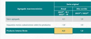 Economía colombiana en tercer trimestre de 2023