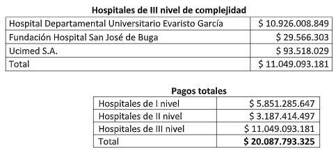 Los valores que se girarán a los hospitales en Valle del Cauca, clasificados por nivel de complejidad, quedaron distribuidos así.