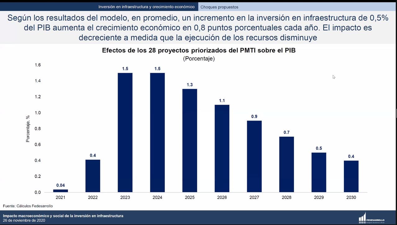 Según Fedesarrollo, se necesita aumentar la inversión en infraestructura para reactivar la generación de empleos.