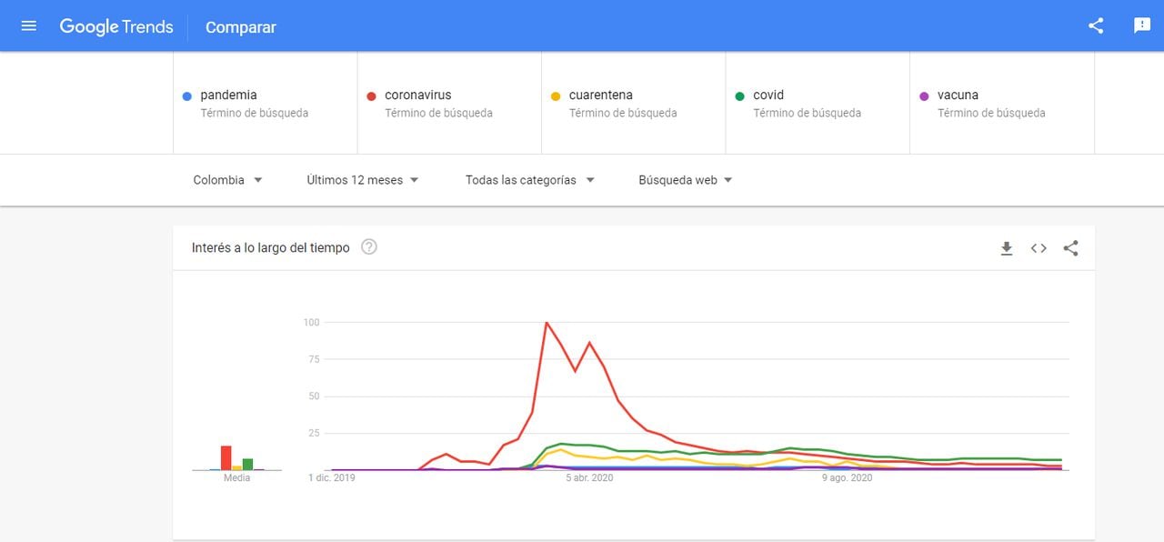 Palabras más buscadas en Google. Coronavirus gana en Colombia.