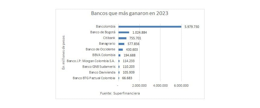 Utilidades bancarias de 2023