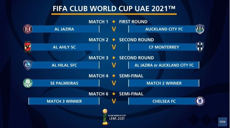 Mundial de Clubes 2022: Sorteo Mundial de Clubes 2022