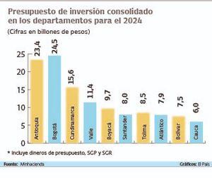 Presupuesto de inversión consolidado en los departamentos para el 2024.
Fuente: Minhacienda  Gráfico: El País
