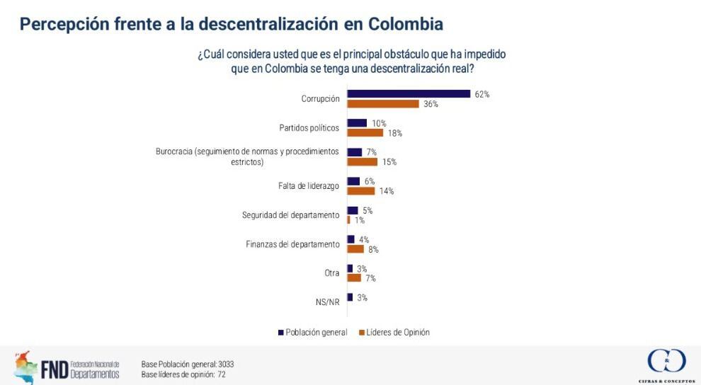 Percepción frente a la descentralización en Colombia