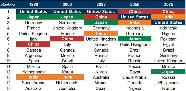 China superará a Estados Unidos como la economía más grande del mundo alrededor de 2035