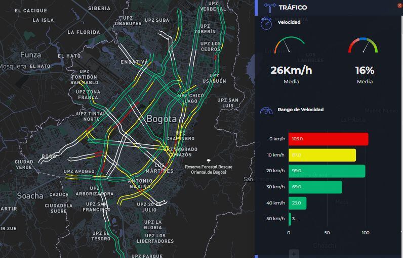 Velocidad corredores viales Bogotá en Día sin Carro. (5:30 p.m.)