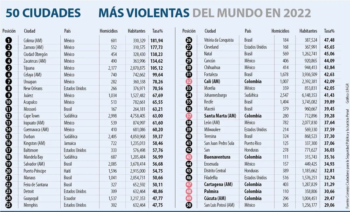 Ranking 50 ciudades más peligrosas del mundo