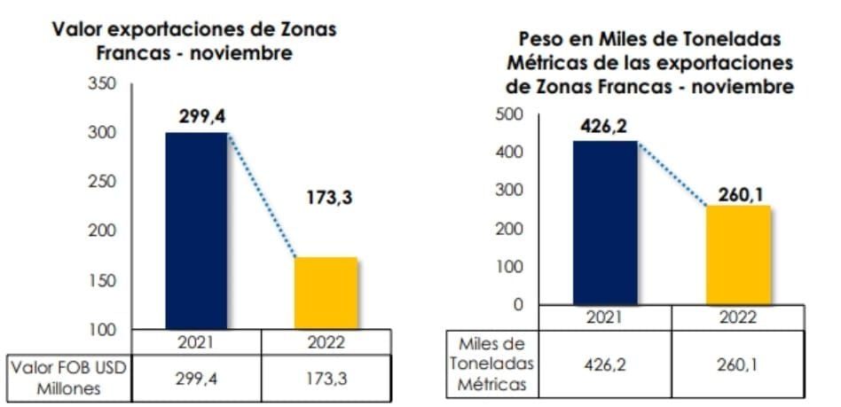 Grafico 3 Comportamiento de las exportaciones desde zonas francas en noviembre de 2022.