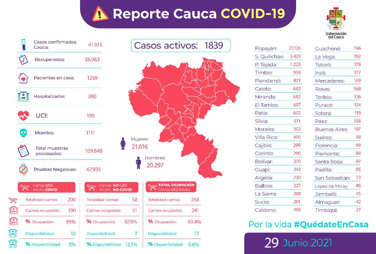 Desde la aparición del coronavirus en Colombia a comienzos de marzo de 2020, en el departamento del Cauca se han registrado 41.913 casos de contagio.
