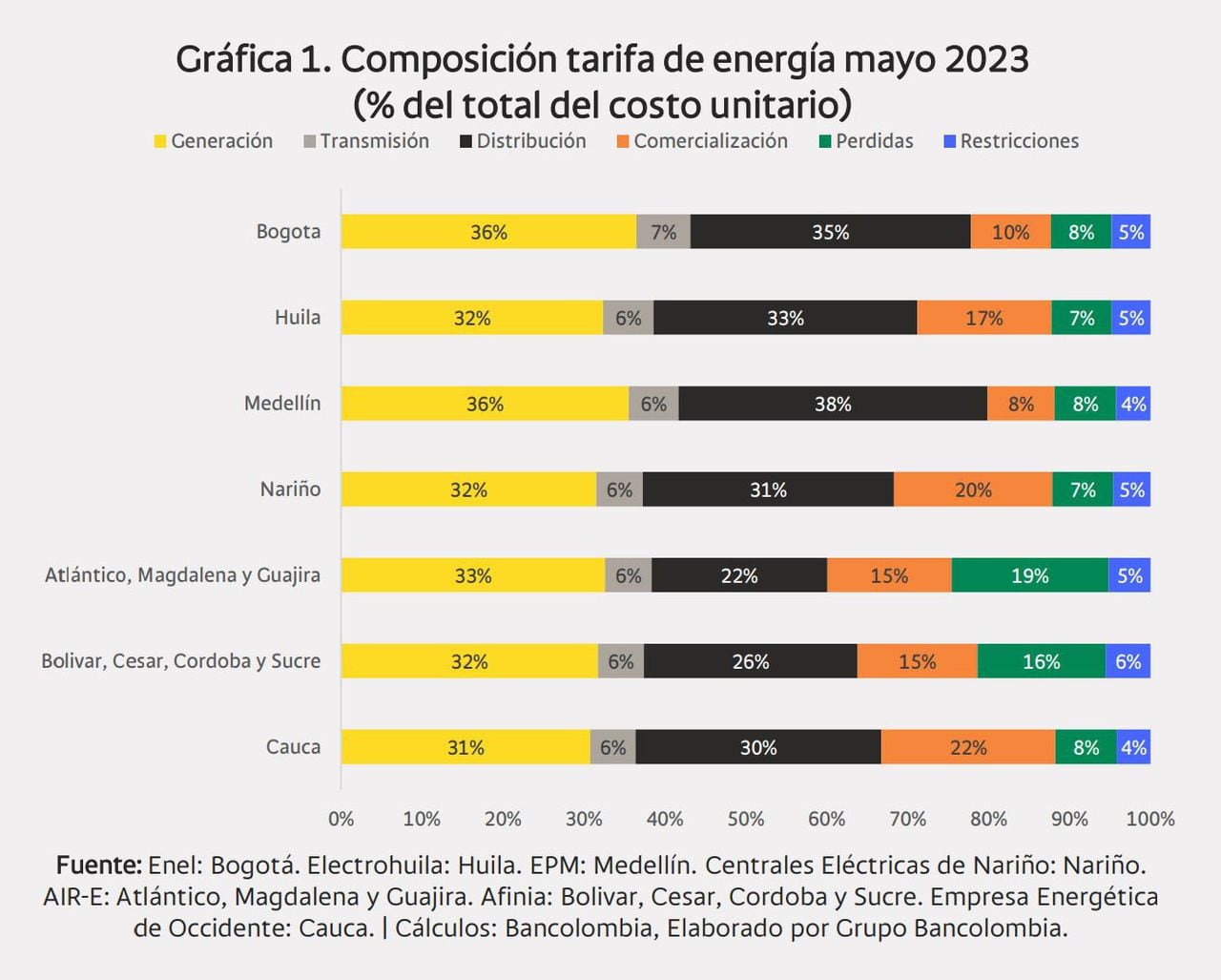 Reporte Análisis Tarifas de Energía Julio 2023