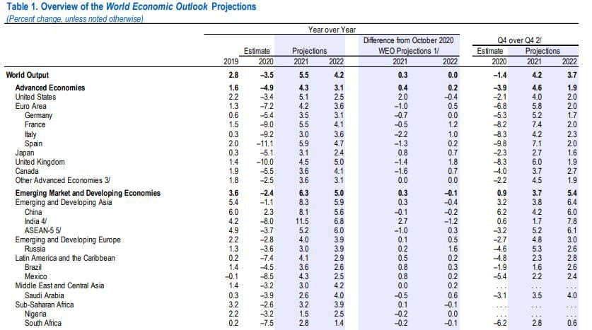 Proyecciones PIB mundial