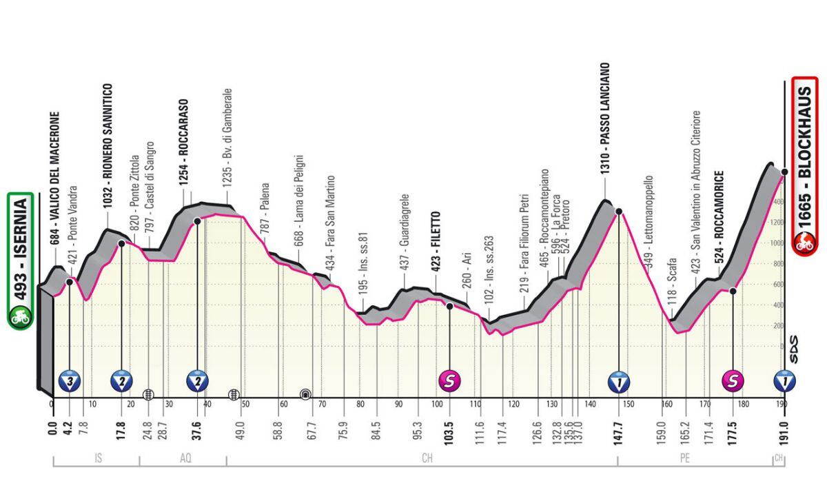 Altimetría Etapa 9 - Giro de Italia 2022
