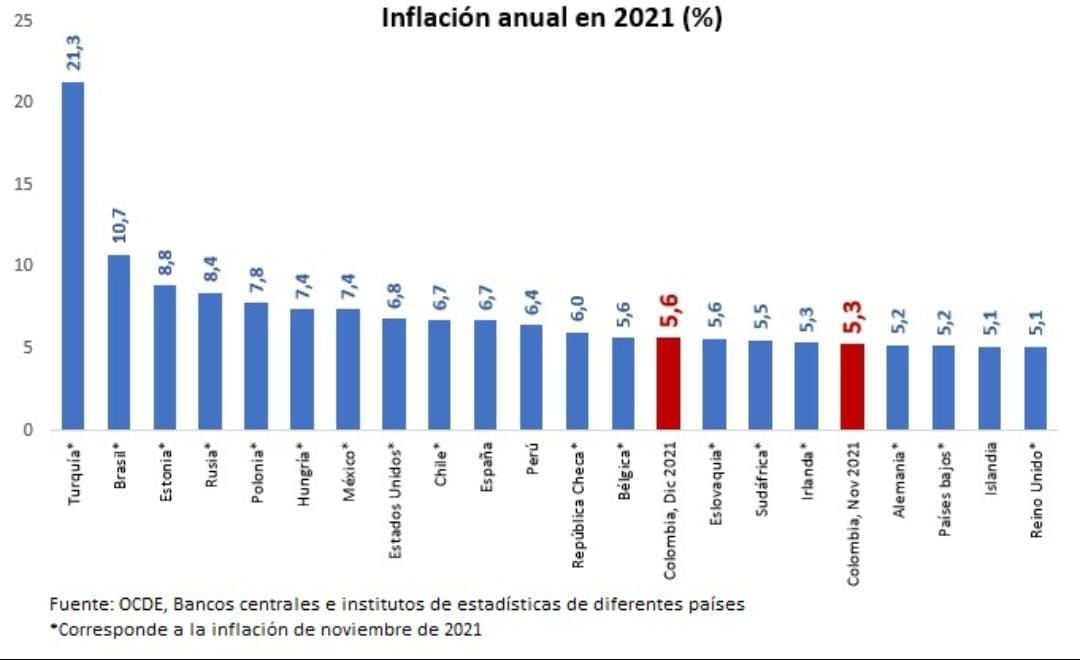 Inflación en países de la Ocde