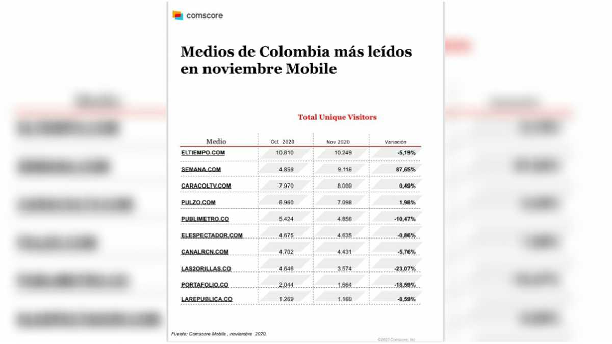 Medios de Colombia más leídos en noviembre mobile, según Comscore