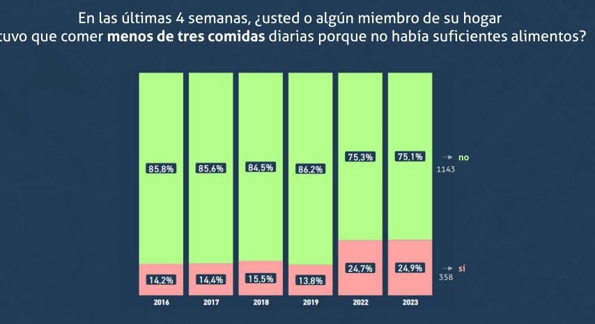 Resultados de la encuesta de Percepción Ciudadana 2023 en cuanto a percepción económica y hambre.