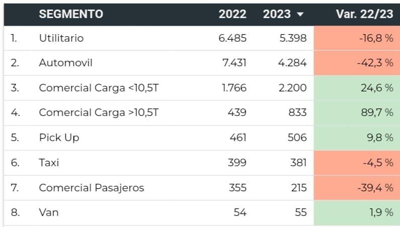 Tipos de vehículos que más se vendieron en enero de 2023.