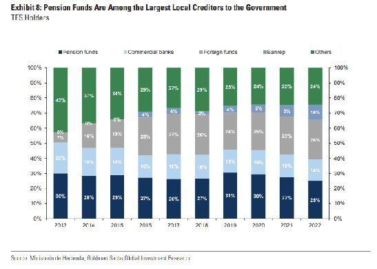 Esta gráfica muestra los acreedores de los títulos de deuda pública del Gobierno, donde los fondos privados de pensiones han adquirido más del 25% de estas emisiones.