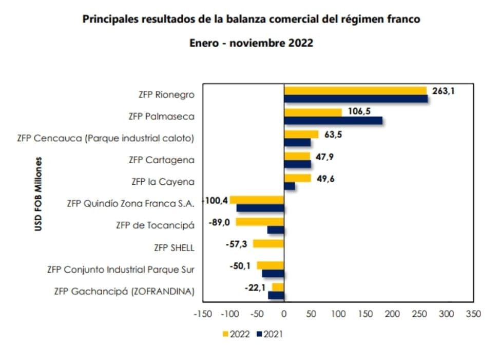 Grafico 2 Las zonas francas que más aportaron al comercio exterior del país.