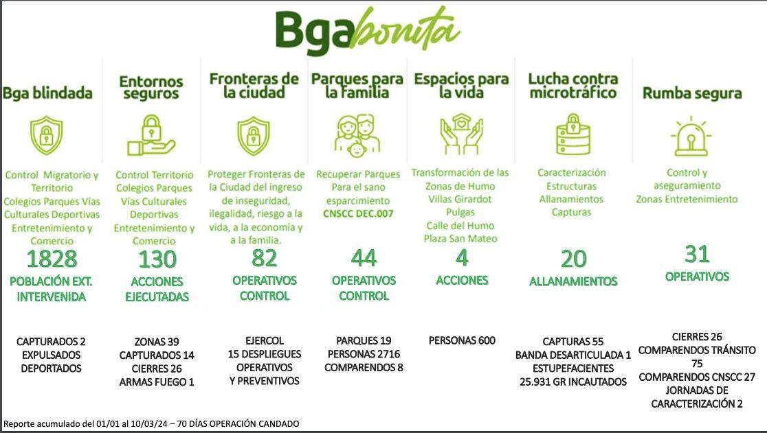 Resultados del 'Plan Candado' del alcalde de Bucaramanga, Jaime Andrés Beltrán