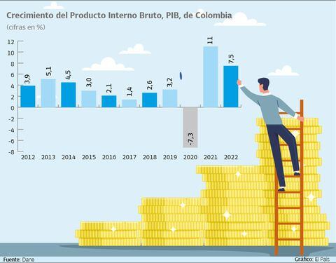 El crecimiento del Producto Interno Bruto de Colombia en el 2022 fue de 7,5%, que comparado con el 2021, presentó una caída de 3,5 puntos porcentuales. Gráfico: El País. Fuente: Dane.