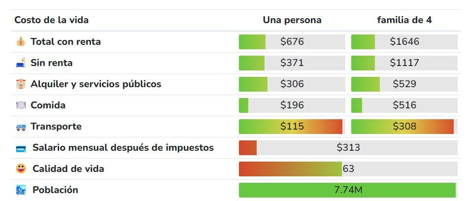 Un ciudadano promedio que viva en Bogotá necesita de $676 dólares al mes para subsistir.