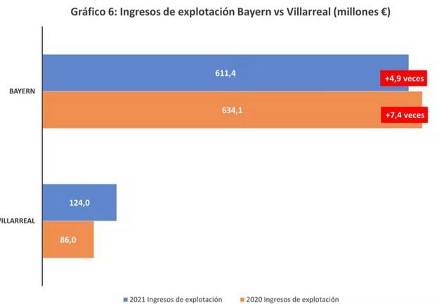Ingresos de explotación Bayern vs Villarreal (millones de €)