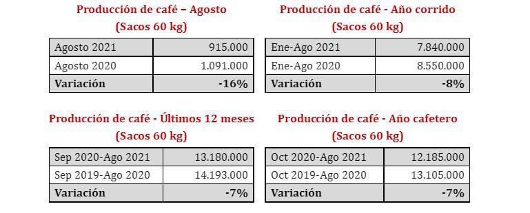 Producción café agosto 2021, FNC