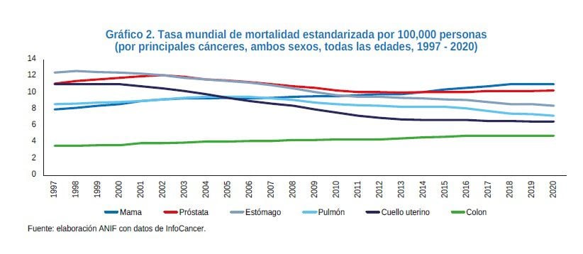 Tasa mundial de mortalidad estandarizada por 100,000 personas
(por principales cánceres, ambos sexos, todas las edades, 1997 - 2020).