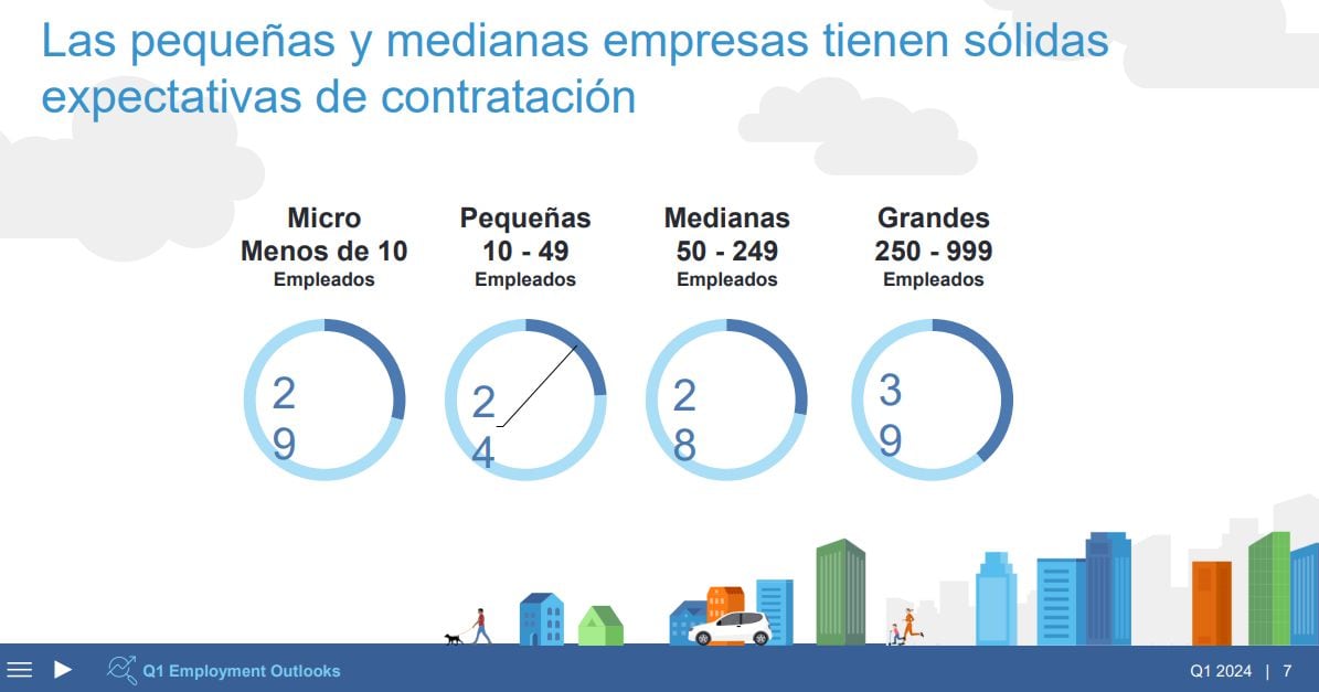Optimismo en el mercado laboral: empleadores prevén un "entorno de contratación estable" en Colombia para 2024, según encuesta